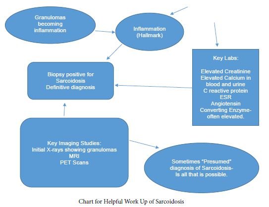 Chart Sarcoidosis